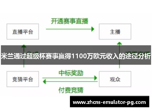 米兰通过超级杯赛事赢得1100万欧元收入的途径分析